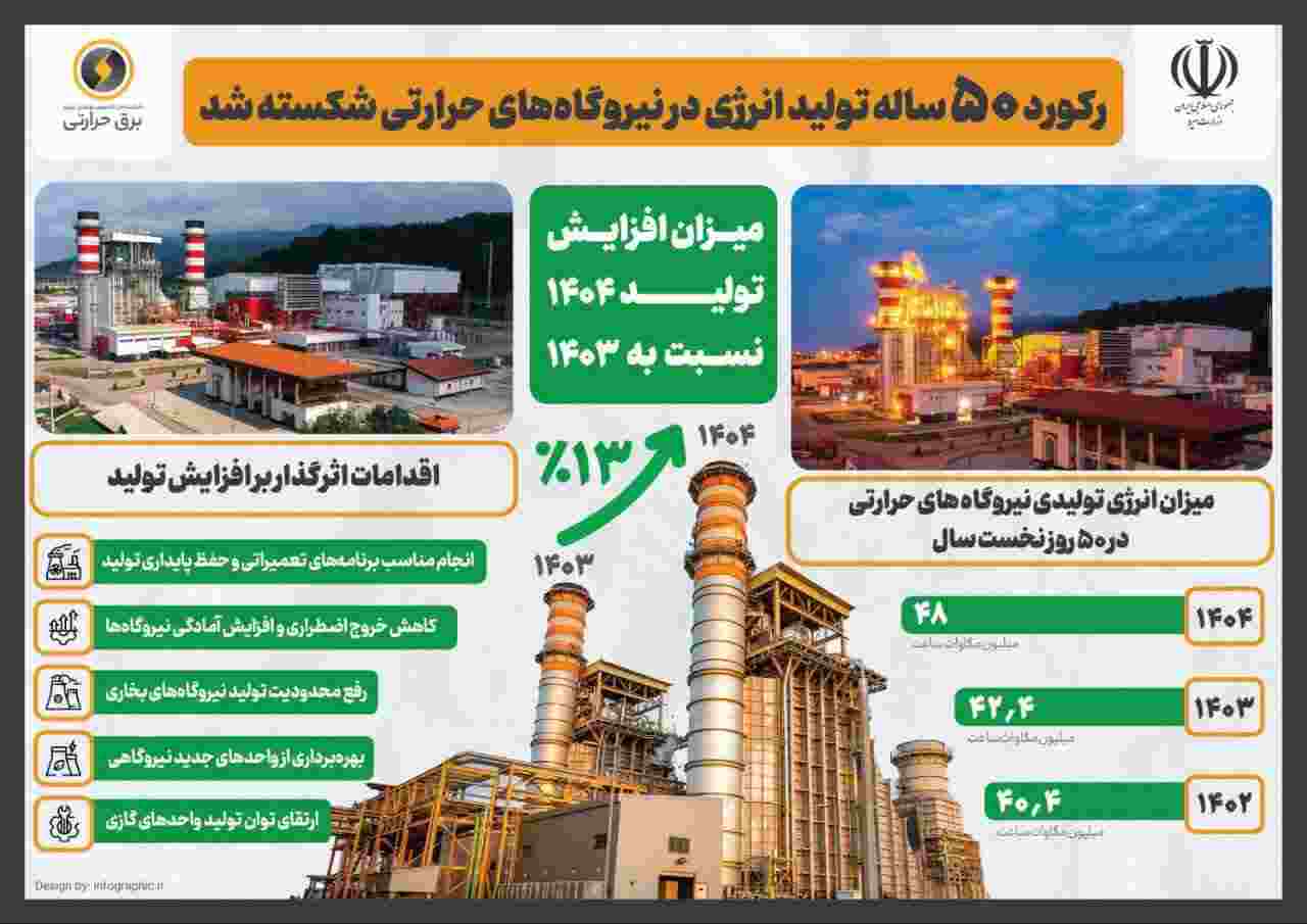 رکورد ۵۰ ساله تولید انرژی در نیروگاه‌های حرارتی شکسته شد