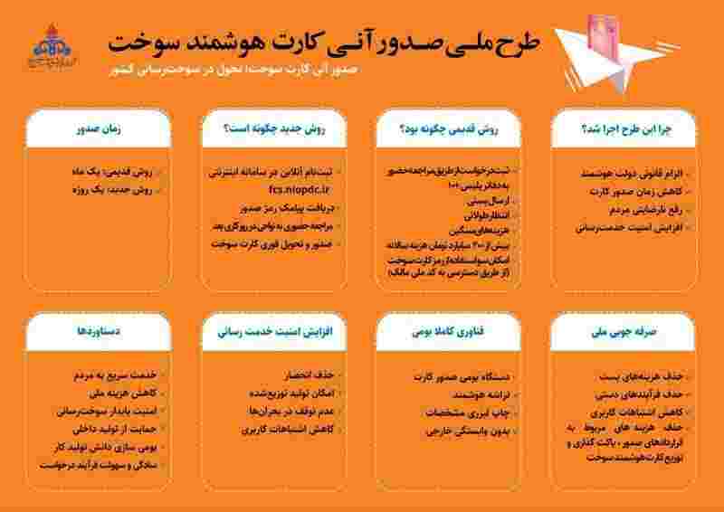  صدور آنی 1170 کارت هوشمند سوخت در  پارس آباد